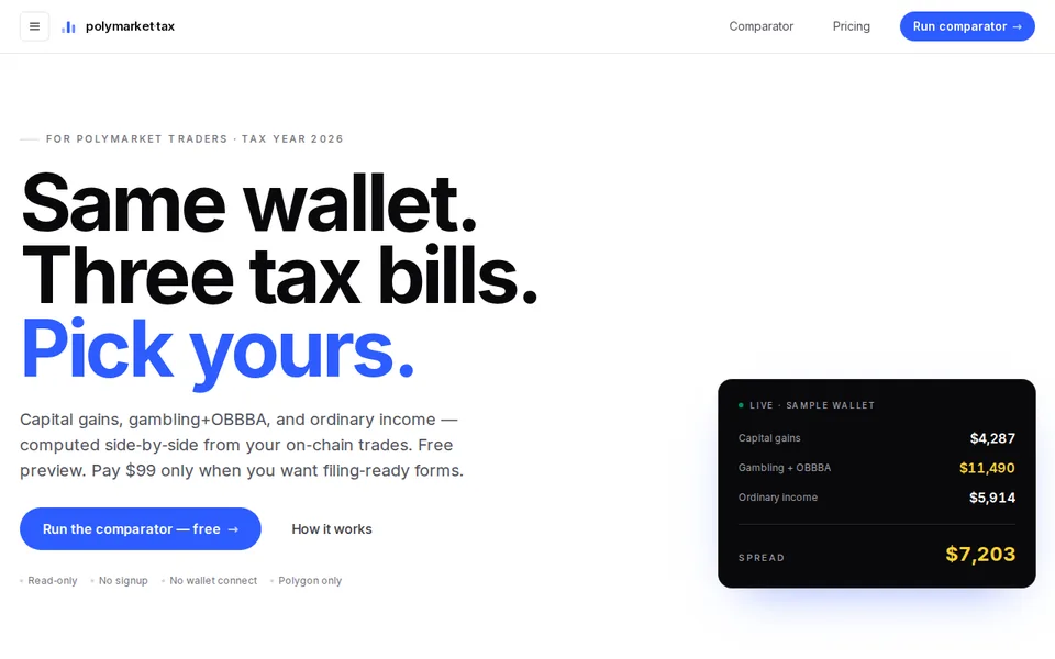 polymarket-tax: one sample wallet taxed three ways, capital gains $4,287, gambling $11,490, ordinary income $5,914, a $7,203 spread.