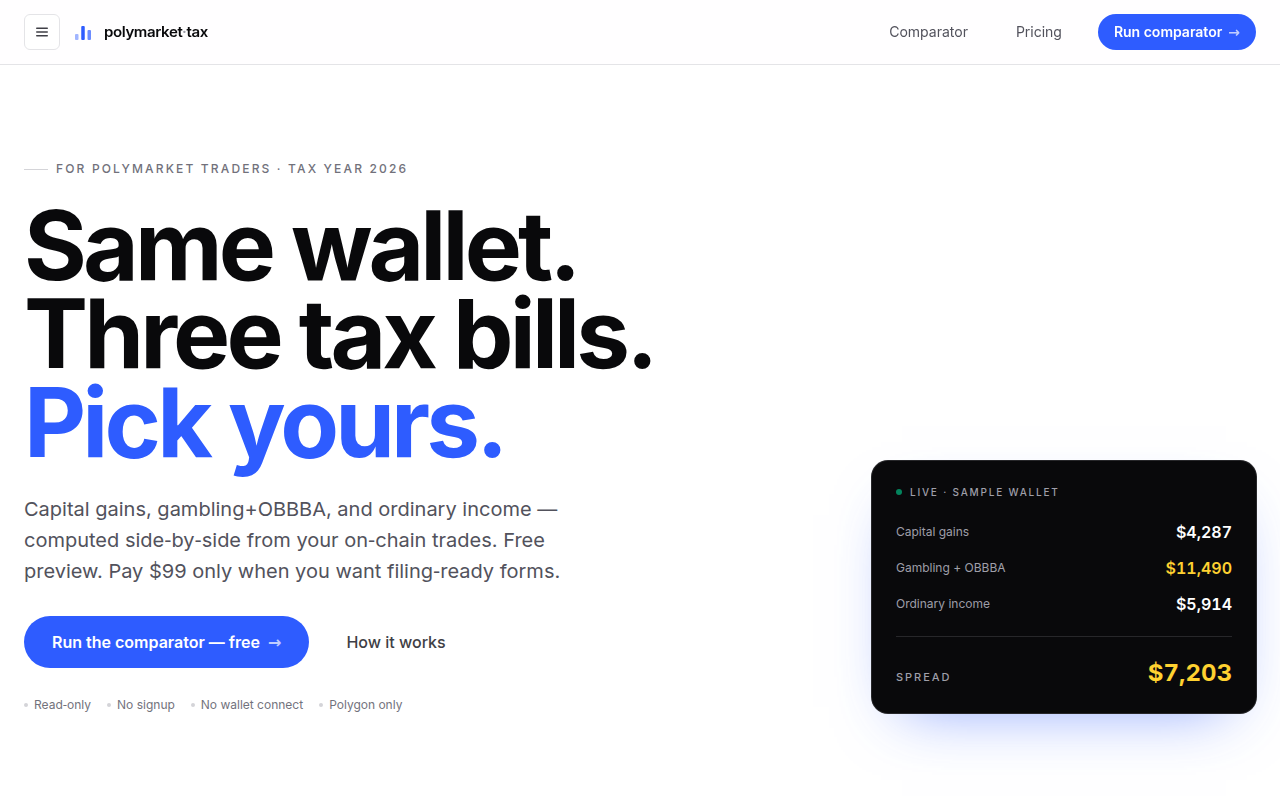 polymarket-tax landing page — the same Polygon wallet computed side-by-side under three IRS frameworks (capital gains $4,287, gambling + OBBBA $11,490, ordinary income $5,914) with a $7,203 spread